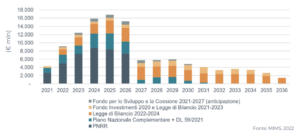 istogramma Infrastrutture e Gallerie: il panorama italiano - GEEG 