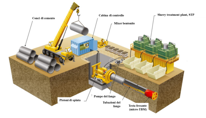 Caratterizzazione chimico-fisica dei fluidi bentonitici per l’utilizzo nelle opere trenchless