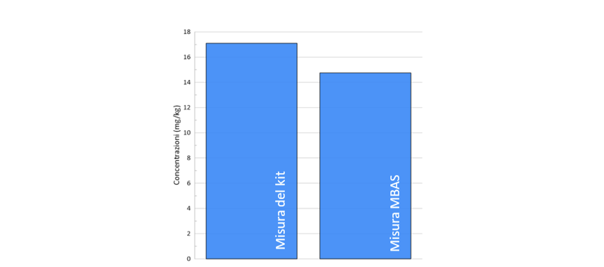 rappresentazione grafica dei risultati dell’eluato