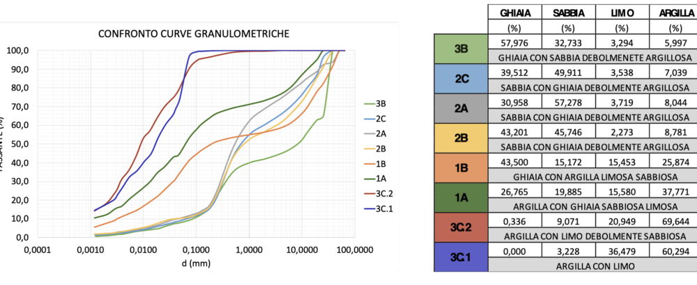 Figura 6. Confronto curve granulometriche di tutti i campioni